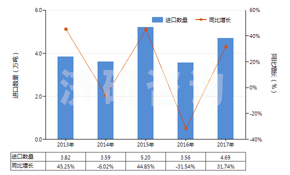 2013-2017年中國壬烯（不含有生物柴油）(HS27101291)進口量及增速統(tǒng)計